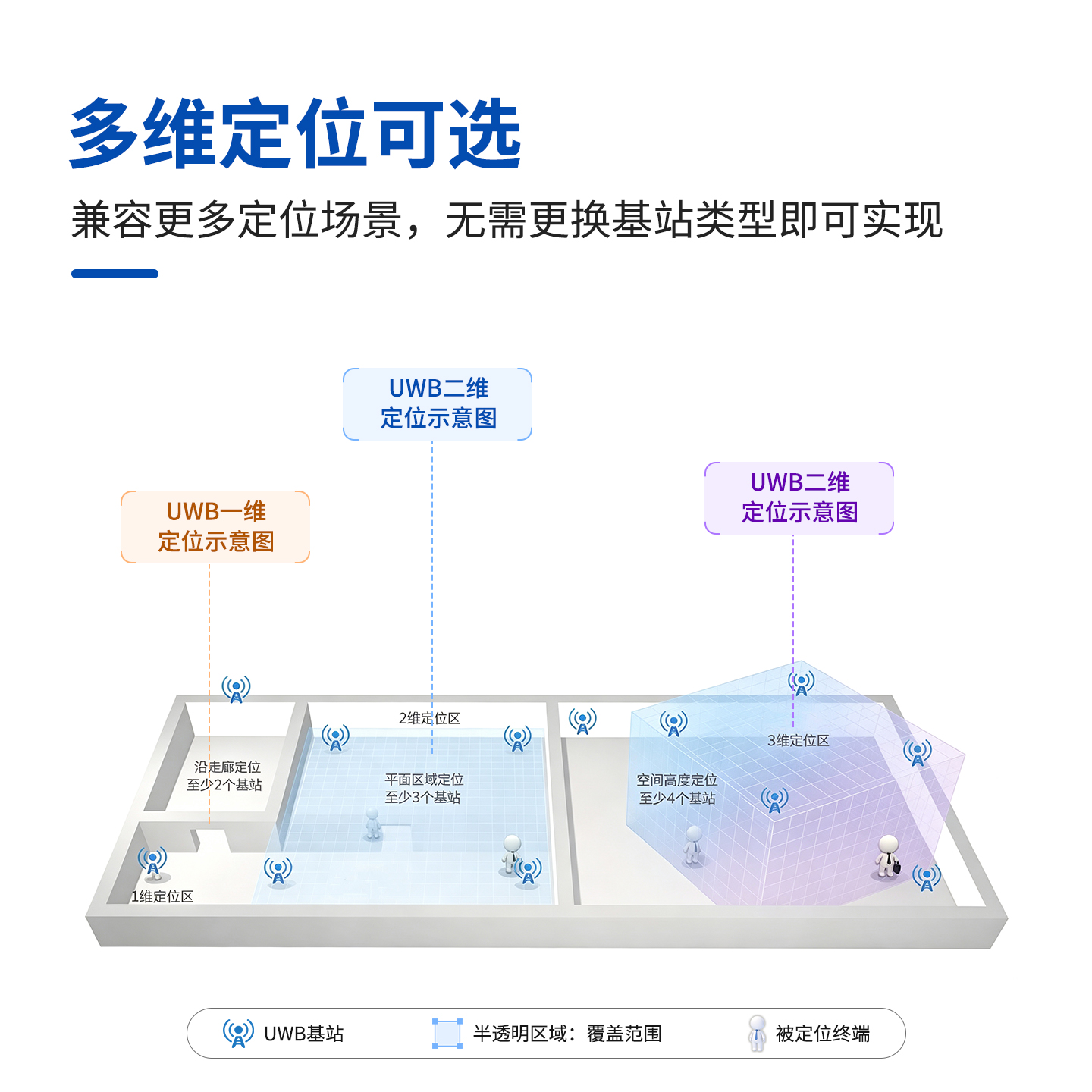 UWB超宽带TDOA/TOF定位基站GC‑P2308‑Q一二维三维矿山工厂车间工地室内人员定位基站 稳传测控