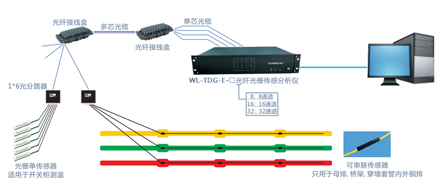 光纤光栅温度在线监测系统方案(图1)